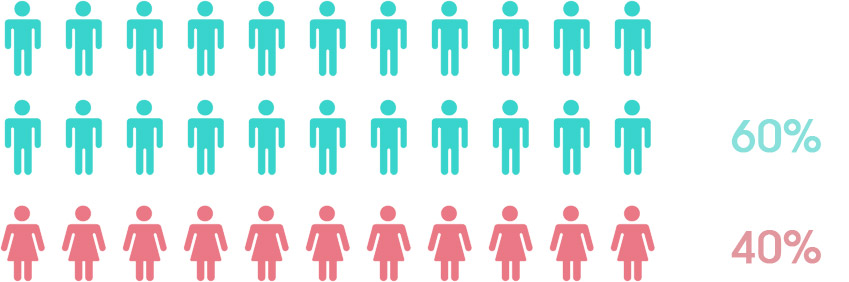 Gender Ratio